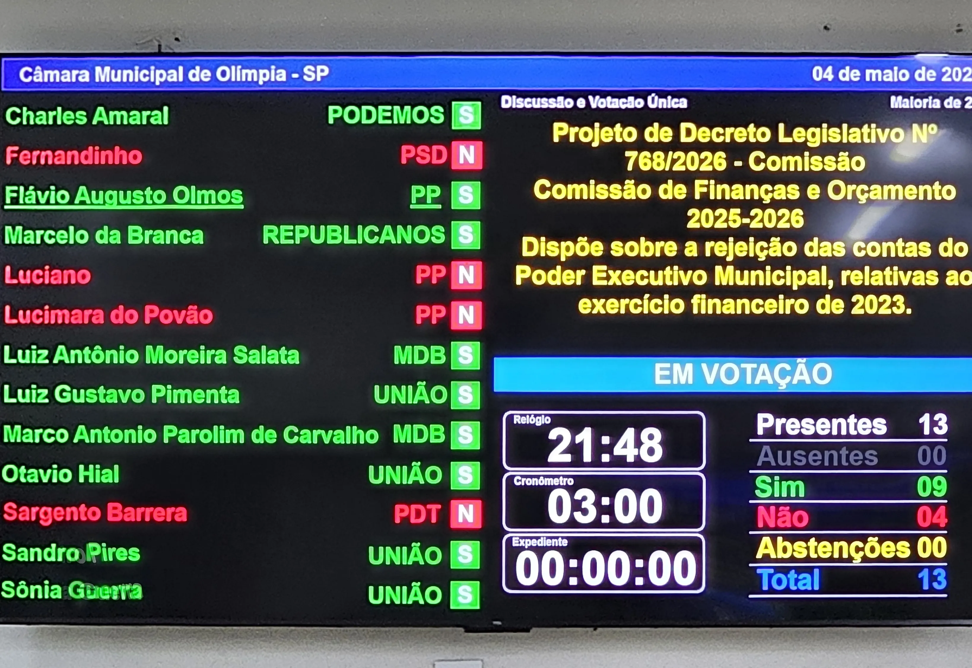 Câmara rejeita contas de Fernando Cunha por 9 a 4 após relatório de duas horas